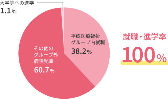 就職・進学率100% 平成医療福祉グループ内就職38.2% その他のグループ外病院就職60.7% 大学等への進学1.1%