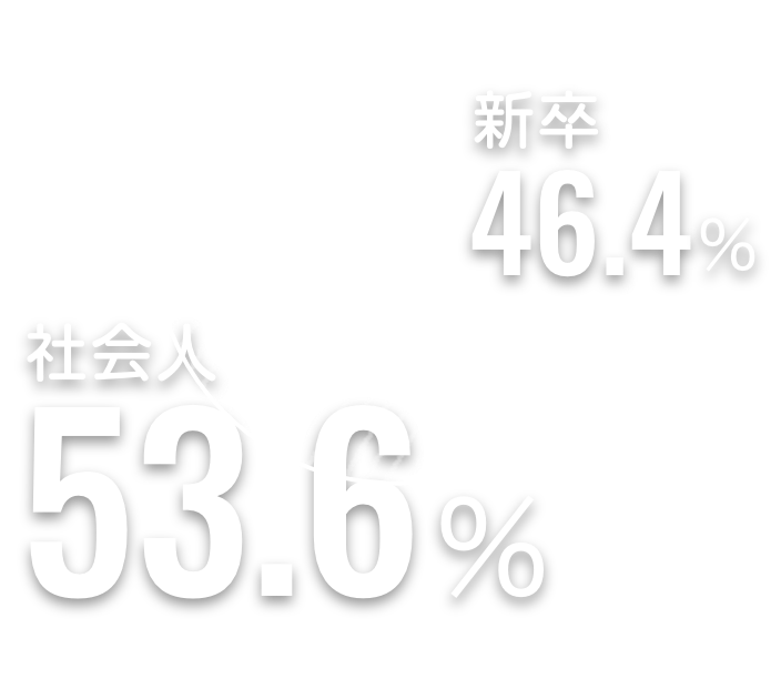 新卒46.4% 社会人56.3%