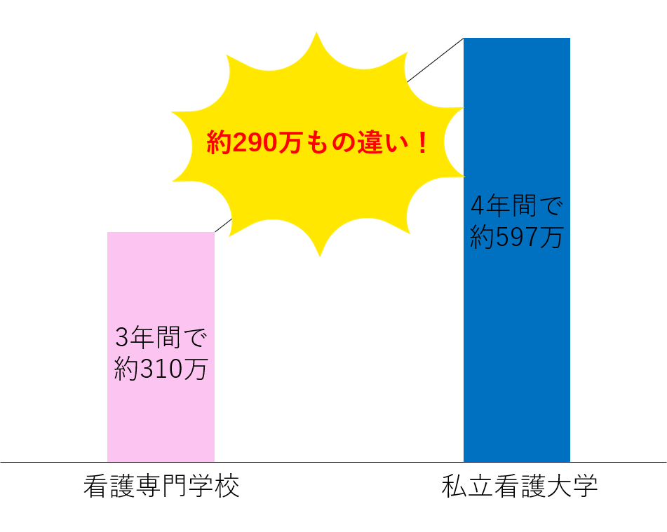 看護専門学校と私立看護大学の総額の違い