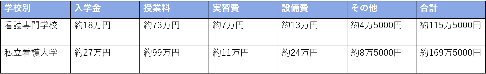 看護専門学校と私立看護大学の初年度学費比較表